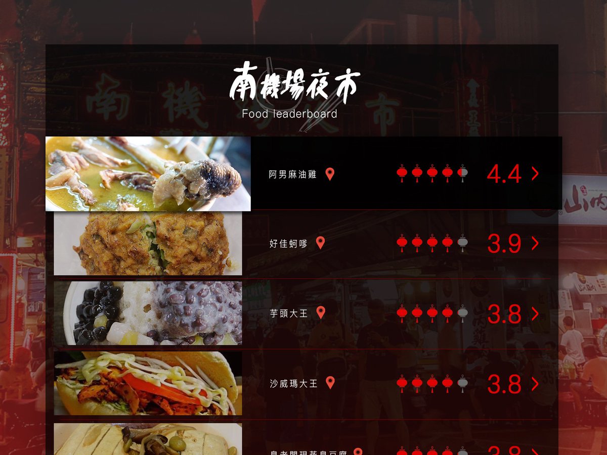 inchinablue's tweet photo. #uidesign #100daychallenge #dailyui #userinterface #uxdesign #webdesign
DAY 19 Leaderboard
玩四天後開始補進度啊啊 https://t.co/YnN5mVfkFs