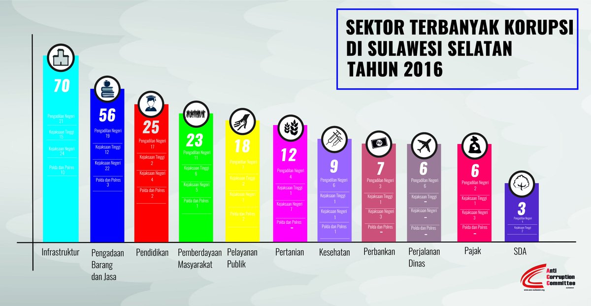 korupsi di sektor infrastruktur menjadi Sektor terbanyak korupsiinya  di sulsel tahun 2016, #CATAHU ACC