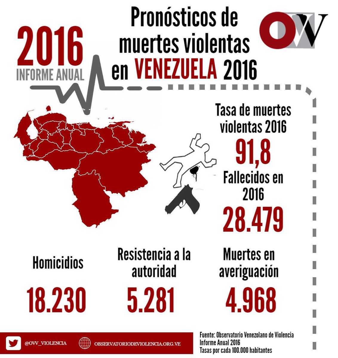 Pronósticos de muertes violentas en Venezuela para el 2016 #LupaSobreLaViolencia