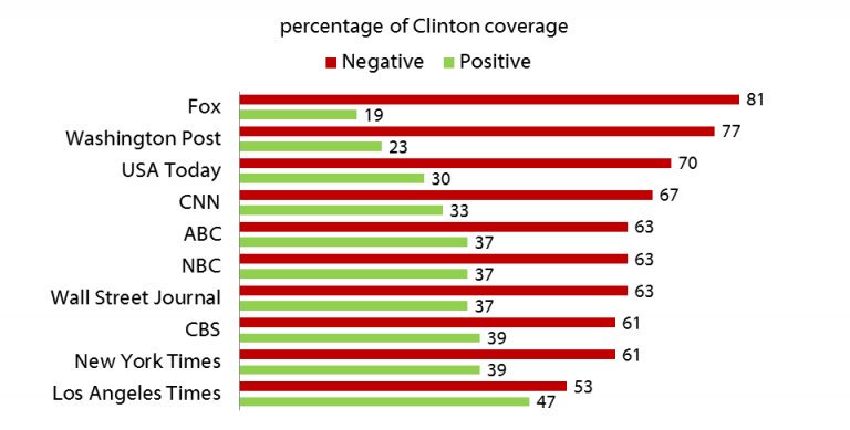 peterdaou's tweet photo. Gallup: Americans named Hillary Clinton the Most Admired Woman for the 15th consecutive year. And THIS is how she was treated by our media. https://t.co/wx8Wcihq9Z