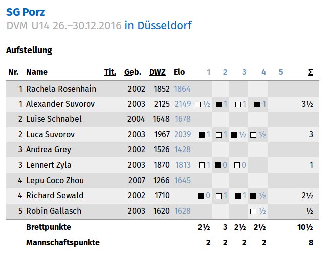 Schachjugend's tweet photo. Tja, ähm, und was passiert, wenn unsere Schiris die U14w versehentlich in der U14 importieren, kann man gerade bewundern. #DVM16 https://t.co/qz7OQLr17U