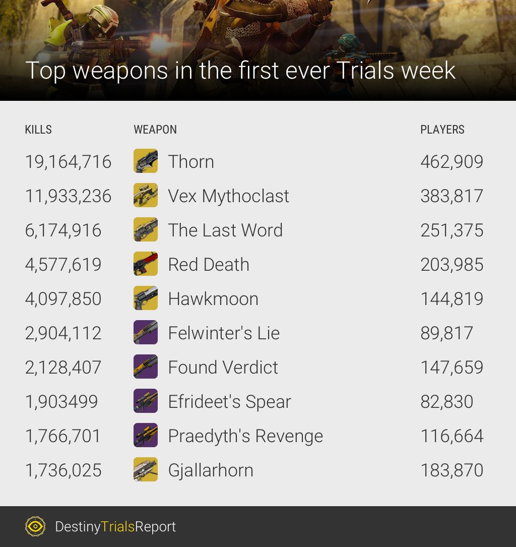TrialsReport's tweet photo. That's it for this week, just this last one to get nostalgic as 2016 is coming to a close. What weapon would you like to use again? https://t.co/lPUKHgUMVd