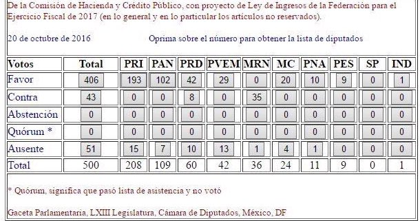 _AraceliDamian's tweet photo. Lamentablemente esto no es un broma: ¿Quién apoyó y quién se opuso a los aumentos de precio en combustibles? https://t.co/IDRM3VjEA9