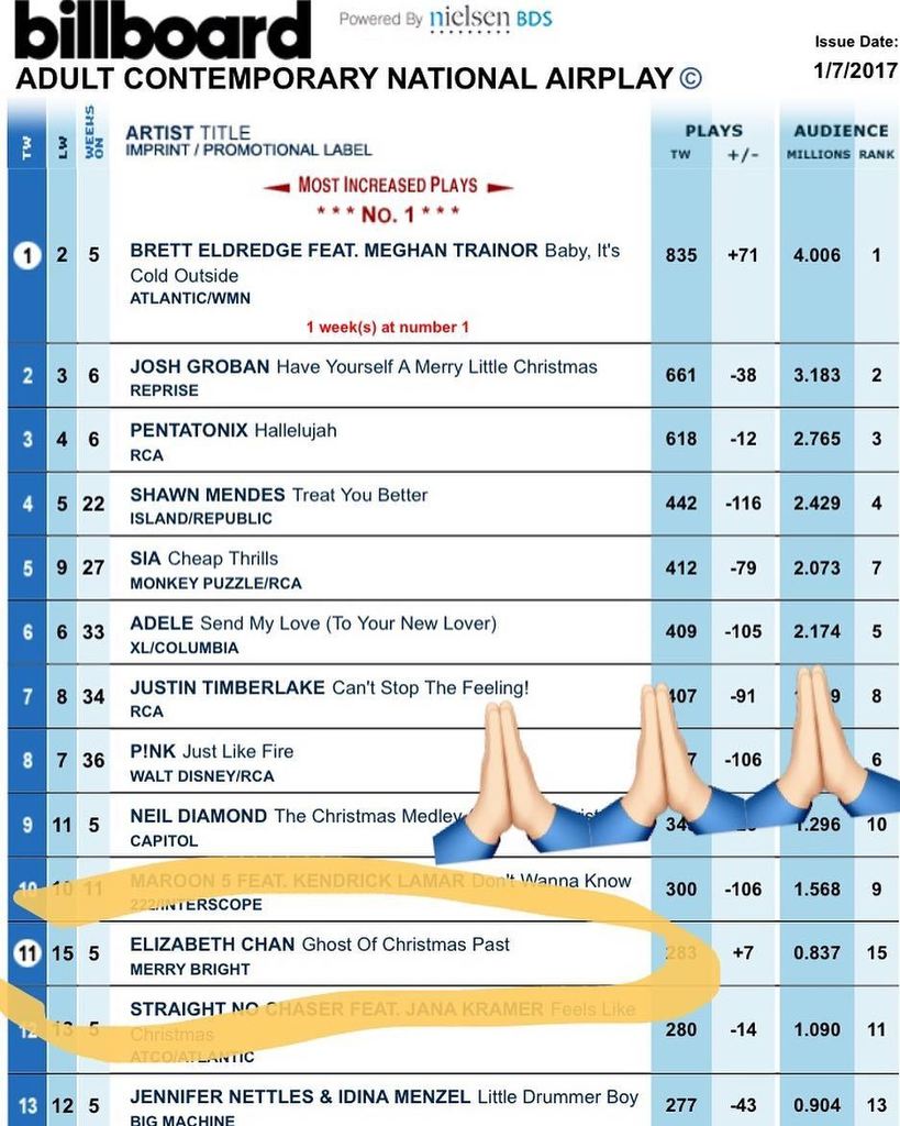 So thankful! #christmas #christmasmusic #christmastime #fivegoldenrings #musicbusiness #bi… ift.tt/2iGwSeX