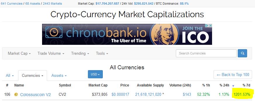 Colossuscoin's tweet photo. $CV2 #Colossuscoin2 is doing very well these days! +1201% and No.1 %7d Performance on @CoinMKTCap https://t.co/JJ3AiXdOoQ #cryptocurrency https://t.co/P67yYzjAHR