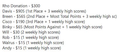 BrEpicBreen's tweet photo. @ThetaChi_UIUC Payouts from this year's fifth annual OX alumni fantasy football league. $300 will be donated to the fraternity https://t.co/KNNSX2UJlK