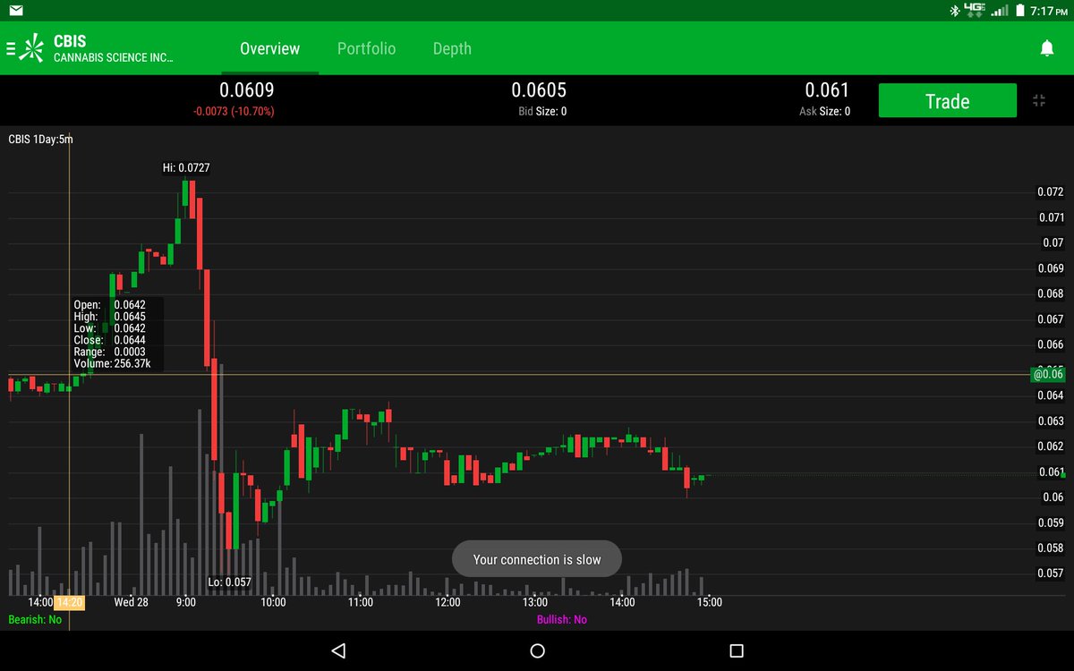 blackelixirpro's tweet photo. Today was a pump and dump day for $CBIS. #pumpanddump #Cannabis #THC #CBD #newworld #420 #Whenindoubtgetout https://t.co/8b4bvJIOws