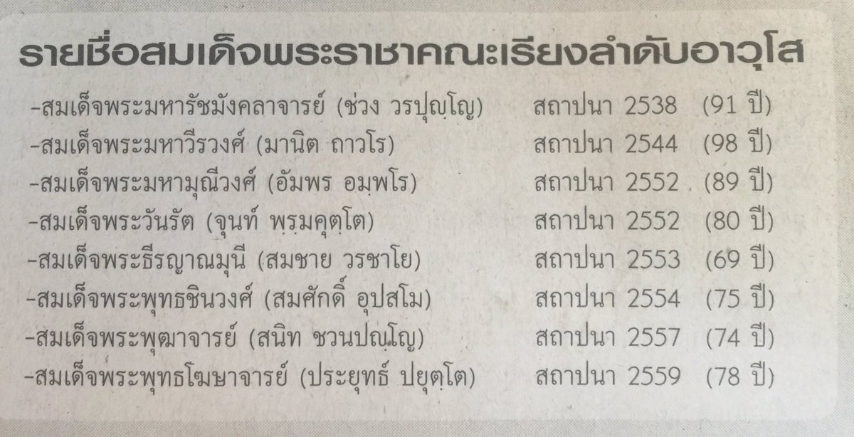 MrNaling's tweet photo. อ่าน! รายชื่อสมเด็จพระราชาคณะเรียงตามอาวุโสโดยสมณศักดิ์ ซึ่งอิงกับการแต่งตั้งสังฆราช กม.ปัจจุบัน/แก้ใหม่ เป็นพระราชอำนาจ #nationtv https://t.co/bJfqWWDhT1