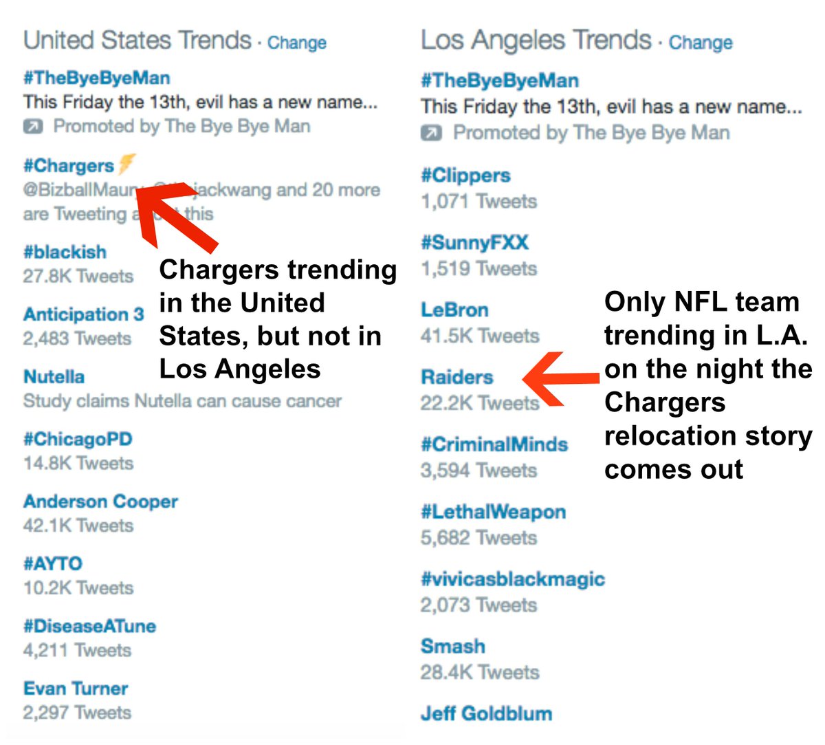 johnbreech's tweet photo. if last night's Twitter trends are any indication, Los Angeles seems to have exactly zero interest in the Chargers. https://t.co/OSlhYpKJr1
