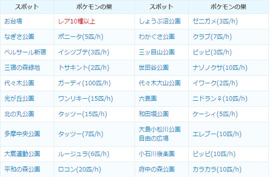 ポケモンgo攻略 みんポケ 1月12日変更後の東京都のポケモンの巣 柏の宮公園がヒトカゲの巣 代々木公園 武蔵野の森公園がガーディの巣になっています 泡マラソン用にはマダツボミ 赤羽自然観察公園 タッツー 多摩中央公園がおすすめです ポケモンgo