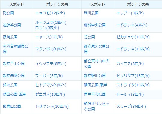 ポケモンgo攻略 みんポケ 1月12日変更後の東京都のポケモンの巣 柏の宮公園がヒトカゲの巣 代々木公園 武蔵野の森公園 がガーディの巣になっています 泡マラソン用にはマダツボミ 赤羽自然観察公園 タッツー 多摩中央公園がおすすめです ポケモンgo ポケモンgo攻略 みんポケ 1月12日変更後の東京都のポケモンの巣 柏の宮公園がヒトカゲの巣 代々木公園 武蔵野の森公園 がガーディの巣になっています 泡マラソン用にはマダツボミ 赤羽自然観察公園 タッツー 多摩中央公園がおすすめです ポケモンgo