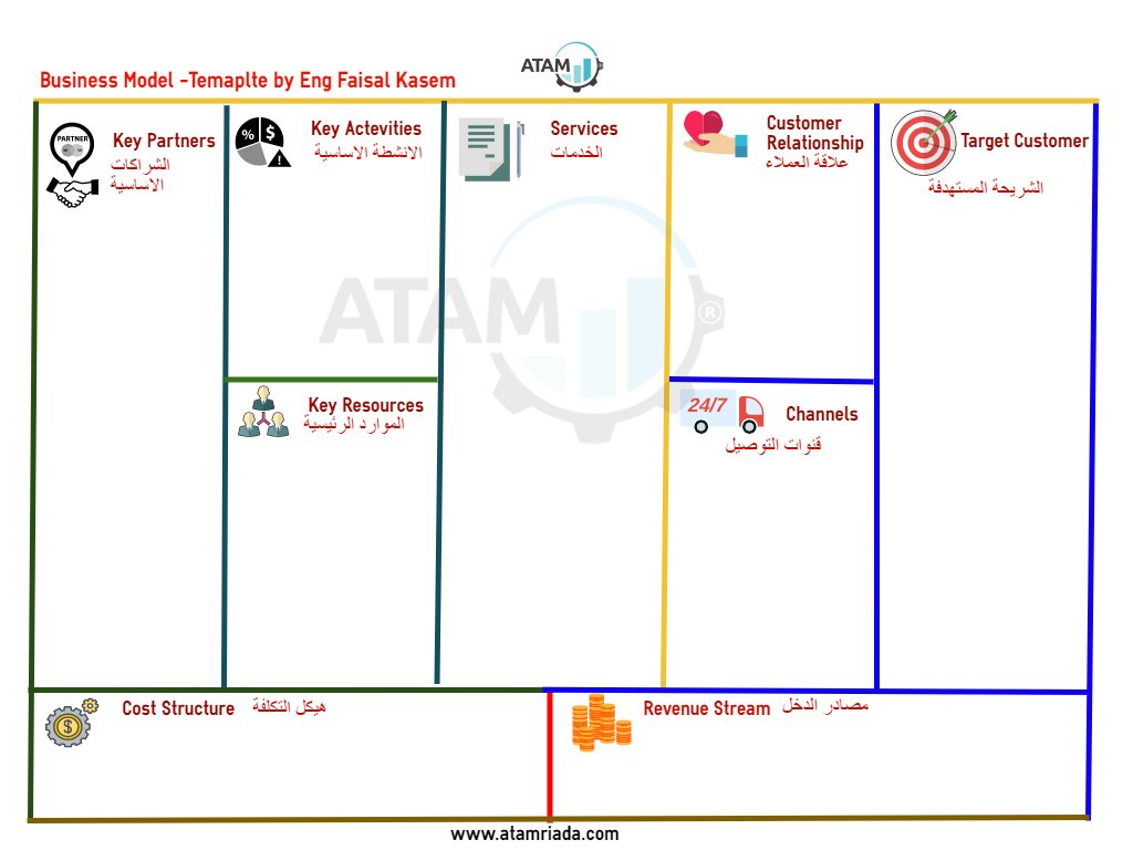 amkest's tweet photo. start ups and existed businesses here's a business model you can use to modify &amp; improve your business   
#startups #entrepreneurs  
F.kasem https://t.co/lRrheXUKBj
