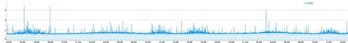 Now there are charts on preprod for HTTP transactions,let's continue to work, and we will have a great feature here!
doyoucheck.com/en/