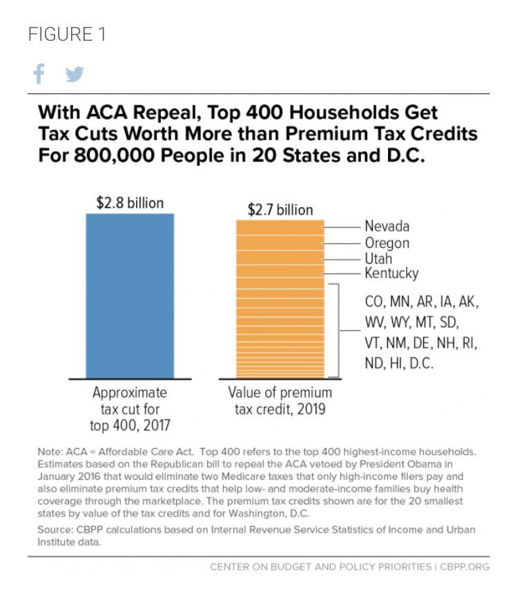 nickgourevitch's tweet image. Repeal of ACA would:
1) Give 400 wealthiest households a tax cut of $7 million/yr
2) Raise taxes on 7 million low/middle income HHs
Via CBPP