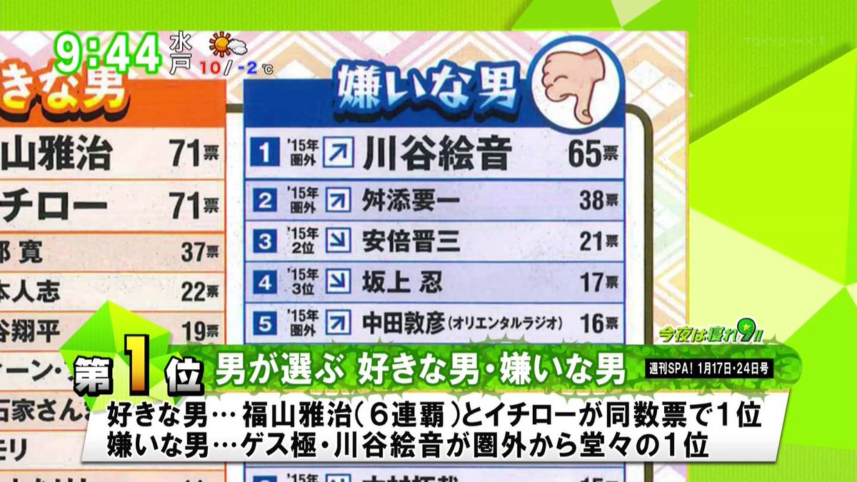 城丸香織 Twitter પર 日刊spa 男が選ぶ 好きな男 嫌いな男 ランキング 好きな男6回連続1位の福山雅治 嫌いな男ジャンルを独占したゲス極 川谷 Https T Co 4d7il55uwe