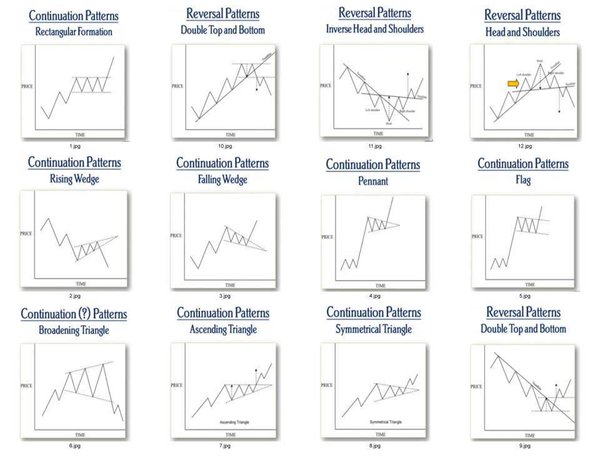 Common Penny Stock Chart Patterns