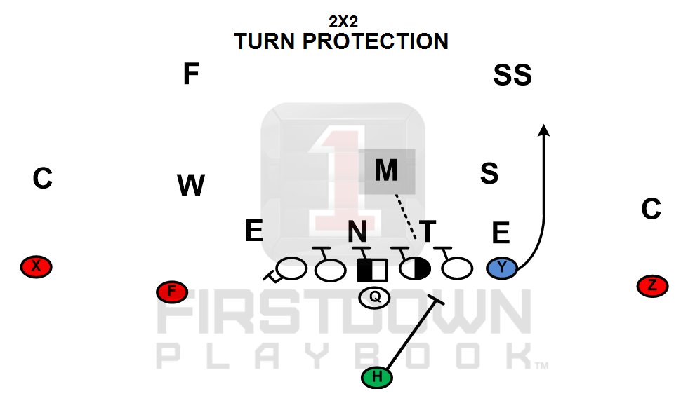 FDPlayBook's tweet image. Your QB called and wants you to look into this... firstdownplaybook.com/play/T8_ngc5mG…  #passprotection #footballplaybook #offensiveline #footballplays