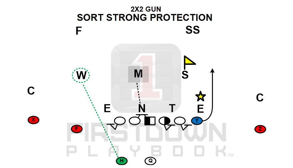 FDPlayBook's tweet image. Your QB called and wants you to look into this... firstdownplaybook.com/play/T8_ngc5mG…  #passprotection #footballplaybook #offensiveline #footballplays