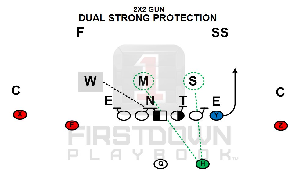 FDPlayBook's tweet image. Your QB called and wants you to look into this... firstdownplaybook.com/play/T8_ngc5mG…  #passprotection #footballplaybook #offensiveline #footballplays