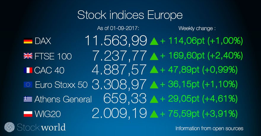 основные типы фондовых индексов. индекс мирового фондового рынка. главные мировые фондовые индексы. фондовая биржа таблица. индекс биржи.