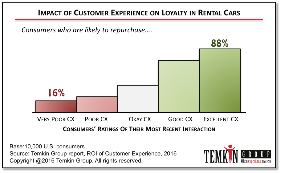 btemkin's tweet photo. What's the #ROI for #CustomerExperience? We created 20 FREE industry charts showing #CX &amp; #loyalty https://t.co/T8PmtqpbYy #custexp https://t.co/g32uQ6dwfF