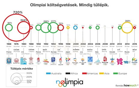 nolimpiabp's tweet photo. 50 év alatt minden olimpia túllépte az eredeti költségvetését. Jelentkezz aktivistának, vonjuk vissza a pályázatot! https://t.co/tyWm0PCgw2 https://t.co/rZ5v9UWb6a