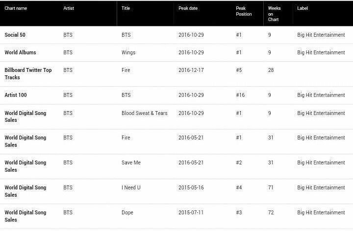 LoinhoiMi's tweet photo. #방탄_보라해 #teambts #btstobbma2017 #bbmas #BTSxBILLBOARD17 #방탄소년단 invite these boys pls #dclarkp https://t.co/RRYGKWHJBi