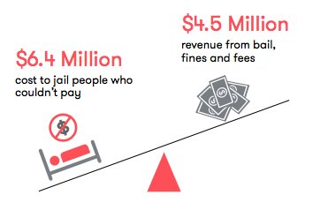 verainstitute's tweet photo. BREAKING: Bail, Fines &amp; Fees Cost Justice Systems More Than They Bring In, Our Study Reveals: https://t.co/q4dWVuy67k #ChargingForJustice https://t.co/uFtNY3LtmK