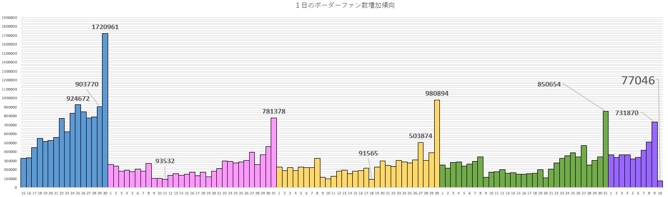 茶葉のあまみん Sssランキングボーダー増加ファン数のグラフ更新 ９月以来のネタグラフが出来上がりました 文句なしの最低記録更新です Sssボーダー デレステ