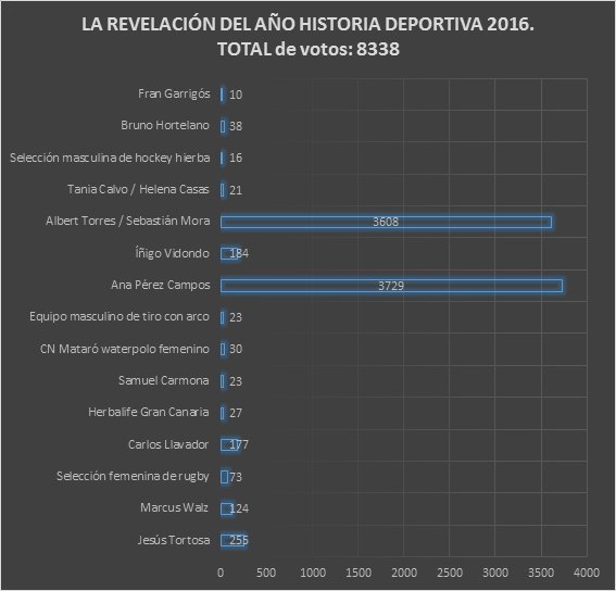 H_Deportiva's tweet photo. #LaRevelacionHD2016 ha sido... ANA PÉREZ CAMPOS @Anita97Perez 🤸
2ª posición: @SebastianMoraV / @alberttorresb 🚴🚴
3ª posición: @jtortosa97 🥋 https://t.co/wHqHYgreAD