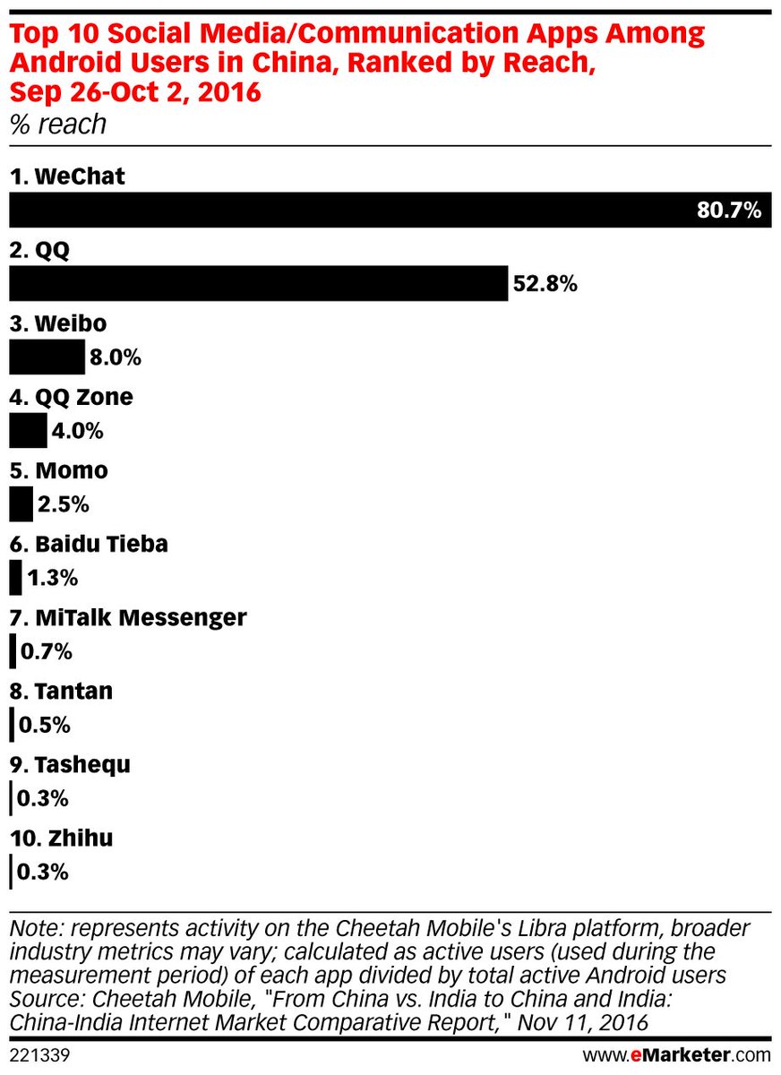 eMarketer's tweet image. .@WeChatApp designed its #miniprograms to be device-neutral: bit.ly/2iALOM0 #iOS #Android