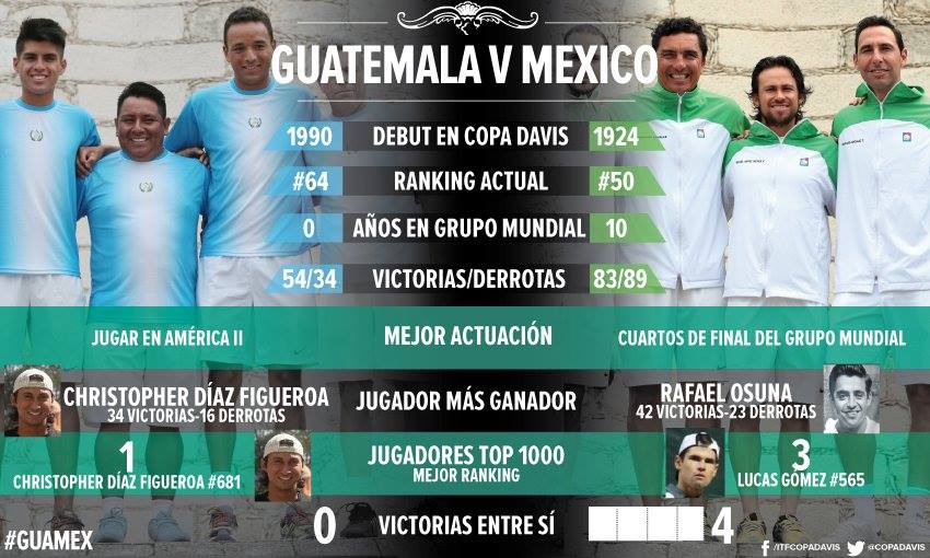 Guatemala será anfitrión ante México en la Copa Davis que se llevará acabo en la Federación Tenis de Campo Guatemala zona 15.