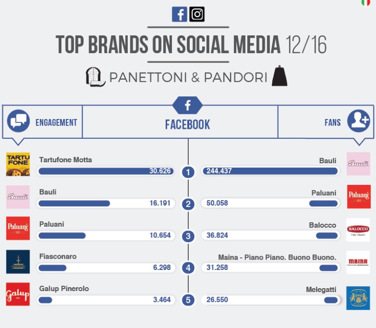 Tendenze Top Brands: i migliori brand di Pandori & Panettoni su FB e Instagram