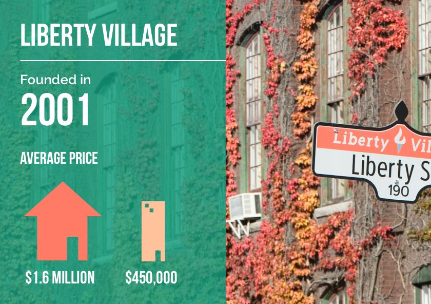 TOCondoCoach's tweet photo. Liberty Village was founded in 2001 and has a current average condo price of $450,000. #TOStats #InvestTO #Condocoach https://t.co/brwySgvMJN