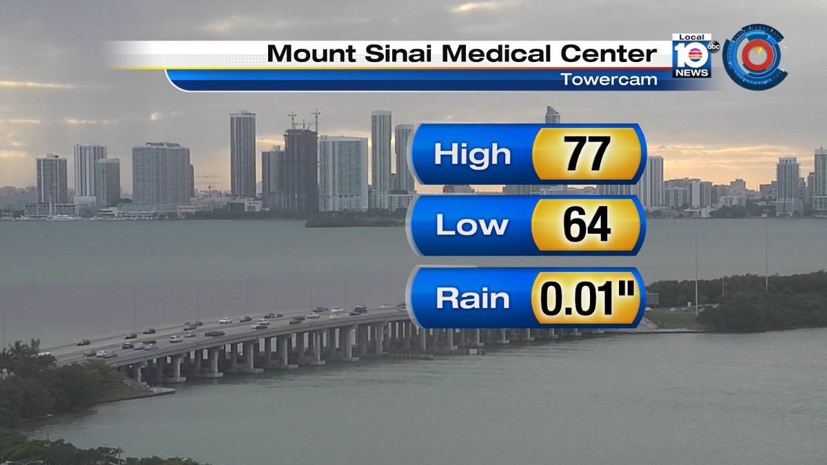 "Cold Snap" over-- MIA hit a high of 77° just before the noon hour today. The low temperature this morning was 64°. https://t.co/w05PcMUsow