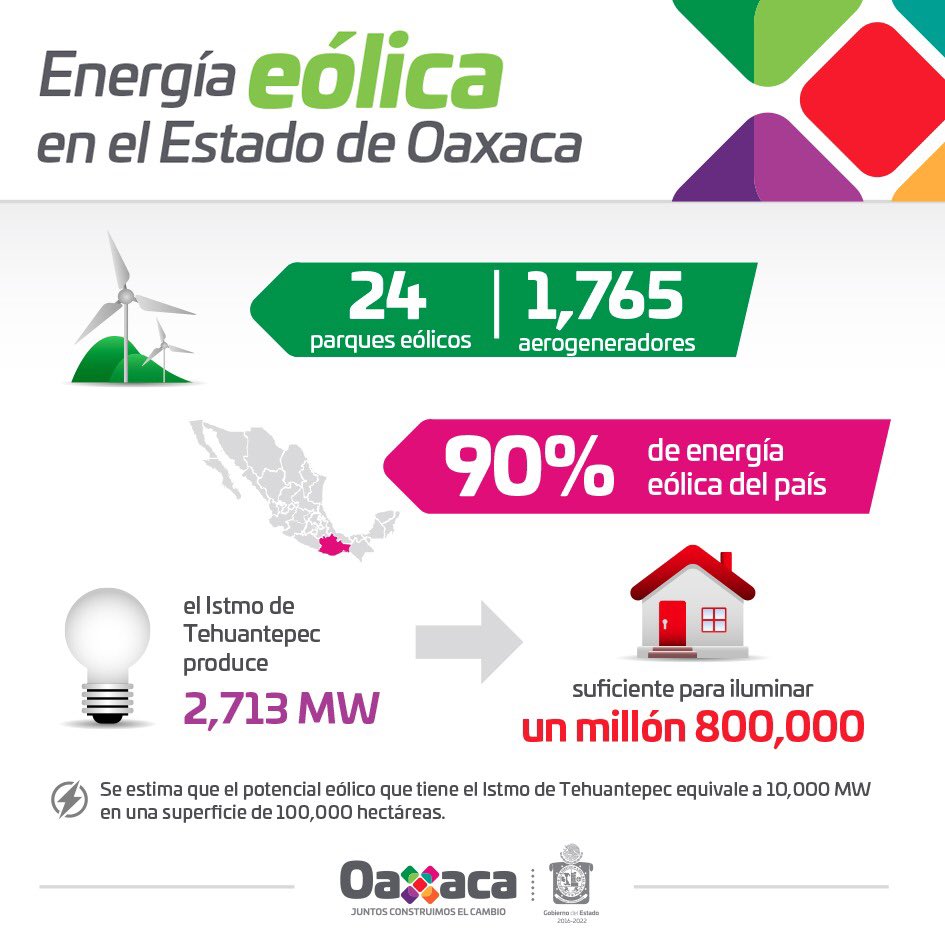 alejandromurat's tweet photo. En #Oaxaca contamos con una capacidad de generación de 2,713 MW, el equivalente al 90% de la energía eólica que se produce en el país. https://t.co/5vMo6EZ6OO