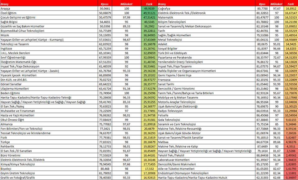 Mulakatsiz60Bin ÖgrAtansin çünkü mülakatın getirdiği garabet ve şaibe ilk atamada ayan beyan ortadadır... <a href="/tcmeb/">Millî Eğitim Bakanlığı</a> <a href="/tcbestepe/">T.C. Cumhurbaşkanlığı</a> <a href="/MHP_Bilgi/">MHP</a>