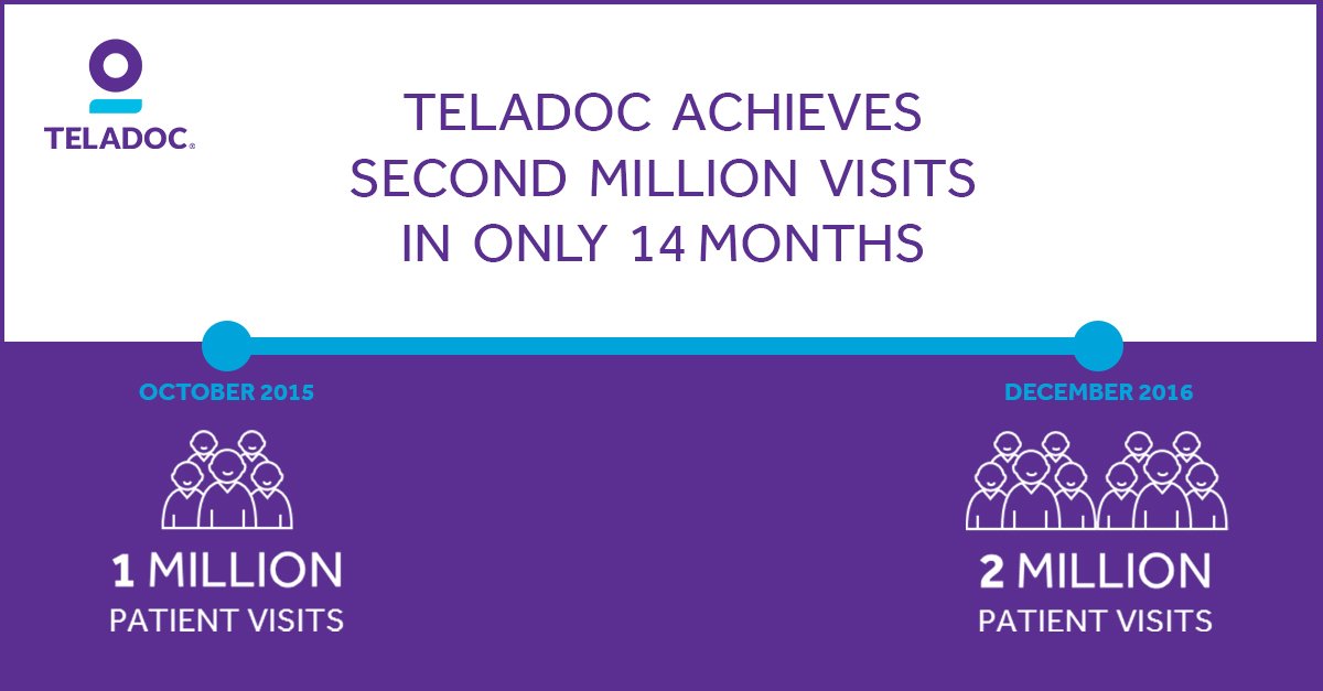 Image result for Teladoc Hits Milestone of Two Million Patient Visits