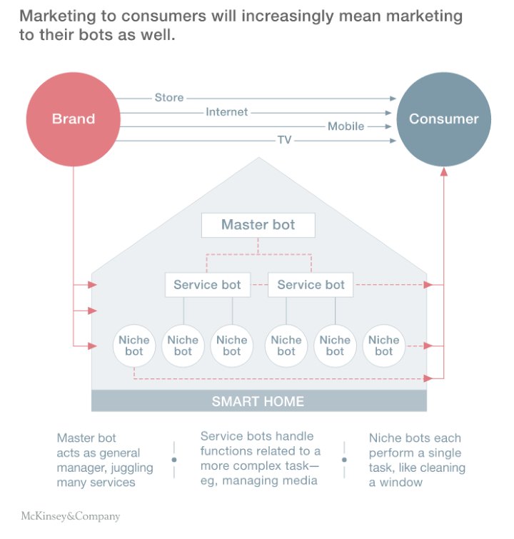 McKinsey's tweet image. The #smarthome with #homebots will create opportunities and threats for #products + #services bit.ly/2icLeTz