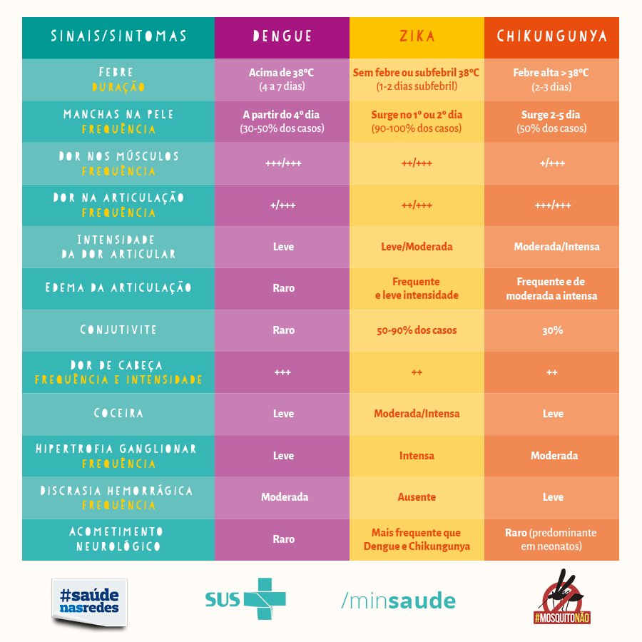 Ministério da Saúde on Twitter: "Você sabe diferenciar os sintomas da dengue, Zika e chikungunya? Criamos uma tabela para te ajudar. #MosquitoNão https://t.co/WCNTxUTwiw" / Twitter