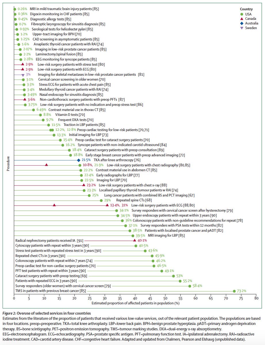 Critical graphic from overuse paper in the #rightcare series: thelancet.com/journals/lance…