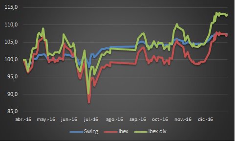 fondos indexados vs ibex