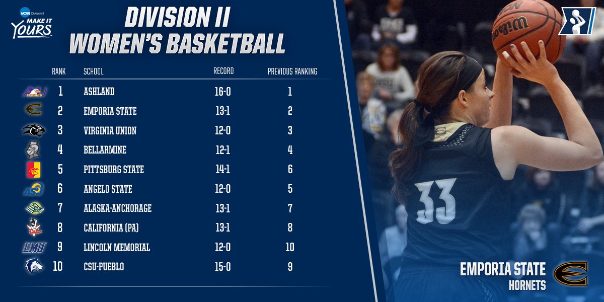 NCAADII's tweet photo. New @wbca1981 poll: 
1. Ashland
2. Emporia State
3. Virginia Union
4. Bellarmine 
5-25: https://t.co/NqgqOvgUkk. https://t.co/fsmF5xPf8d