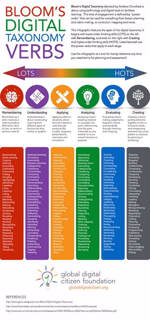 Alex_Corbitt's tweet photo. Bloom's Digital Taxonomy Verbs 💻💡 (by @glodigcit) #edchat #education #elearning #edtech #engchat #mathchat #pblchat https://t.co/DWdvG62LYa
