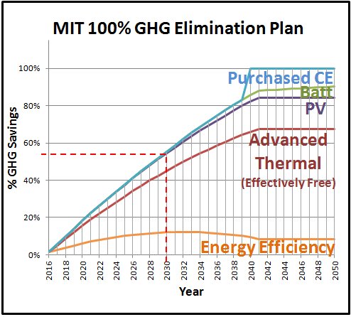 netzerofound's tweet photo. "We are relying on the ingenuity of institutions like #MIT to get this job done." #KerryatMIT $0 MIT GHG Plan Ready https://t.co/1g0Rg8eqJ8 https://t.co/FwmdCVRjqO