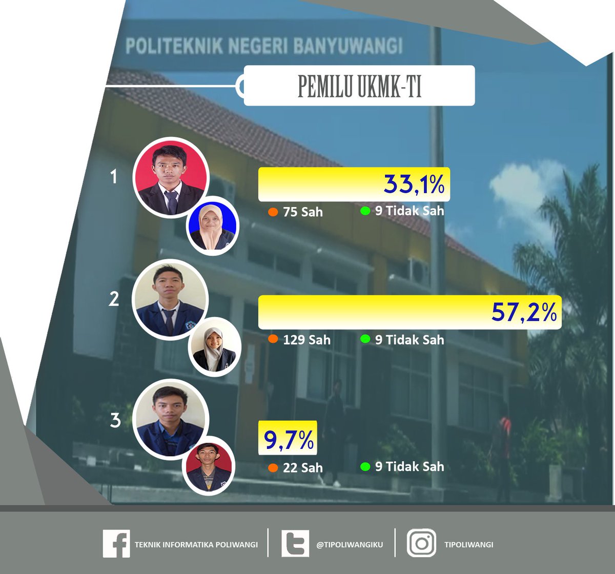 [HASIL PEMILU UKMK-TI]
Selamat untuk calon ketua dan wakil ketua UKMK-TI nomor urut 2

#poliwangi#tipoliwangi