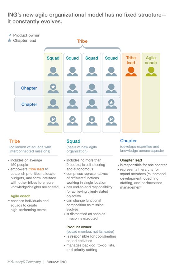 McKinsey's tweet photo. How hard is it for a global bank to go agile? Two senior executives from ING describe their recent journey. https://t.co/NS3qjiL211 https://t.co/UbWL85me60