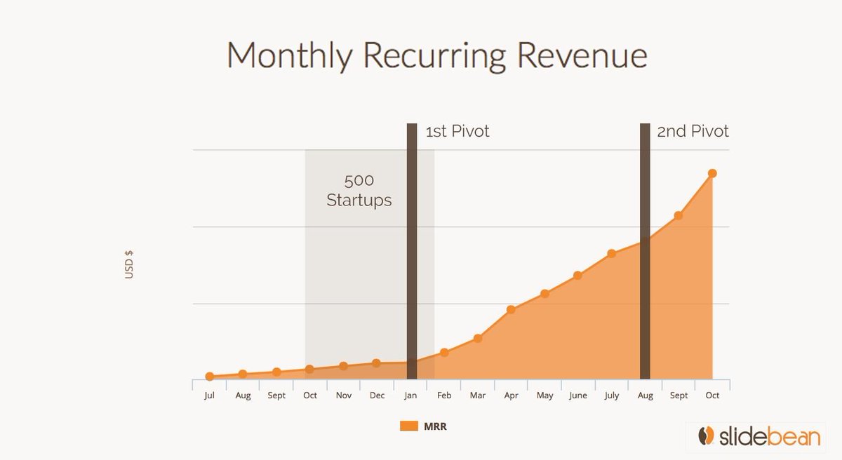 kompyte's tweet image. &quot;We Saw 20% MoM Growth through the 500 Accelerator&quot; By @slidebean via @500startups buff.ly/2jbjXBO #marketing #startups #growthhacks