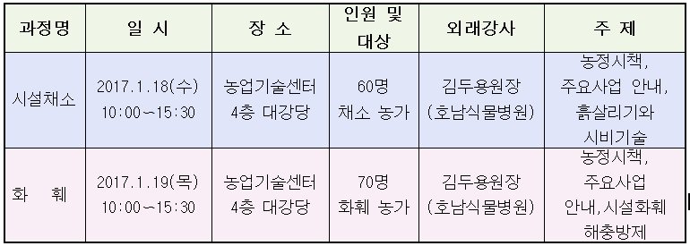 '2017년 새해농업인 실용교육' 안내
-일시: 2017. 1. 18~19. 10:00~15:30
-장소: 성남시 농업기술센터 4층 대강당
-내용: 농업계획수립 등
-문의: 031-729-4032
농업인 및 시민들의 많은 관심 부탁드려요^^
#성남시