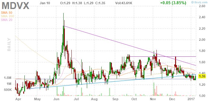 beach_trades's tweet photo. $MDVX #LowFloatBio https://t.co/cSJCIeyL8I